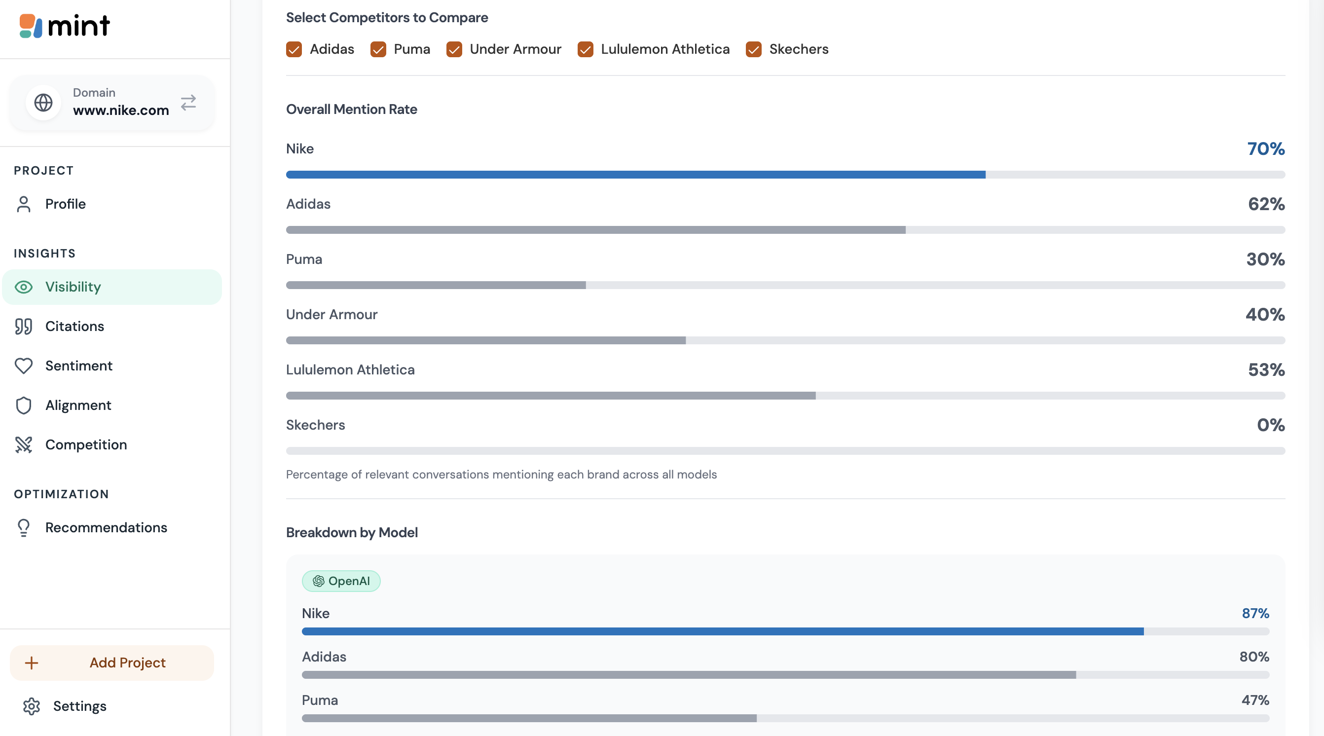 AI Radar Dashboard showing Nike vs competitors mention rates across AI models