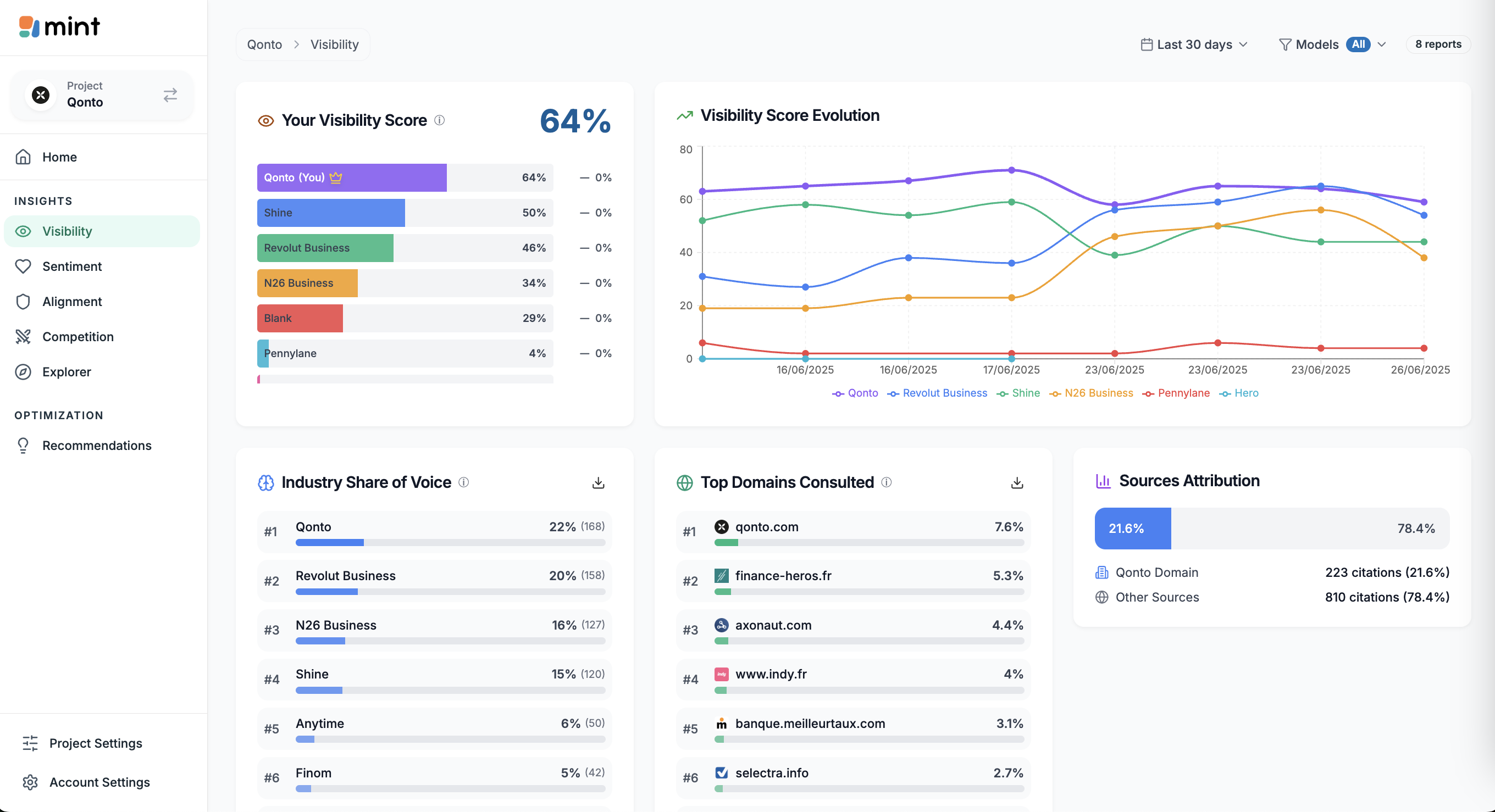 Mint AI brand monitoring dashboard showing visibility score and analytics