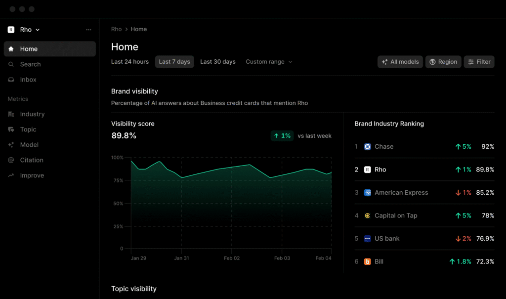 Profound AI Visibility Dashboard showing brand performance metrics and GEO platform rankings for enterprise SEO.
