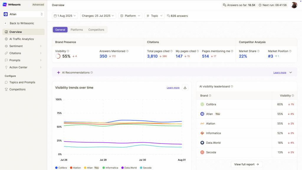 Writesonic GEO overview dashboard showing AI brand visibility, citations, and competitive analysis metrics for August 2025.