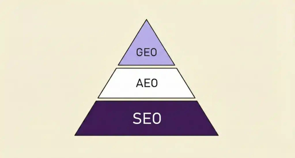 A pyramid showing the different levels of search visibility optimization. SEO is the foundation, AEO is the amplifier, and GEO is the influencer