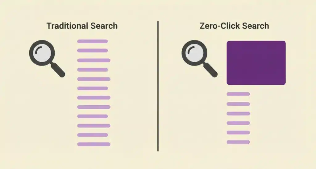 Illustration demonstrating the difference between traditional search, while lists links, and zero-click search, which begins with an answer box.