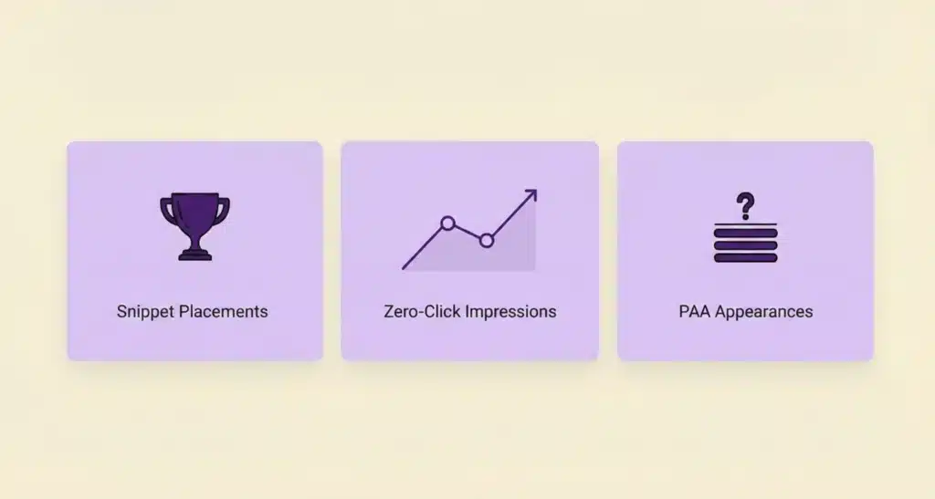 Icons representing key AEO performance metrics: Snippet Placements, Zero-Click Impressions, and People Also Ask (PAA) Appearances.