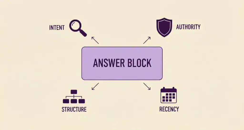 Diagram showing how AEO engines evaluate answers using intent, authority, structure, and recency signals.