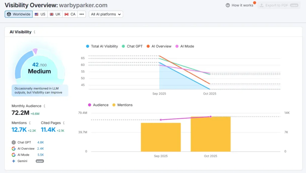 SEMrush AI Visibility Overview for warbyparker.com showing a 42/100 visibility score, 72.2M monthly audience, and 12.7K mentions across platforms like ChatGPT, Google, and Gemini, with trend graphs and geographic filters.