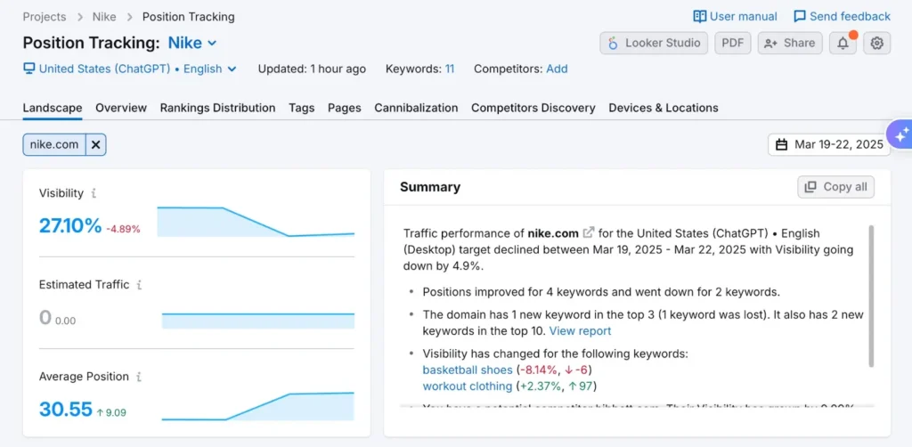 Semrush Position Tracking dashboard for nike.com showing visibility decline, keyword movements, and average position trends from March 19–22, 2025.