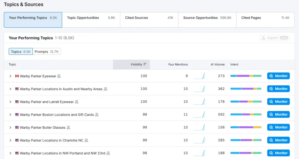 Semrush Topics and Sources dashboard showing top-performing Warby Parker topics with visibility scores, AI volume, and intent metrics across U.S. and Canadian regions.