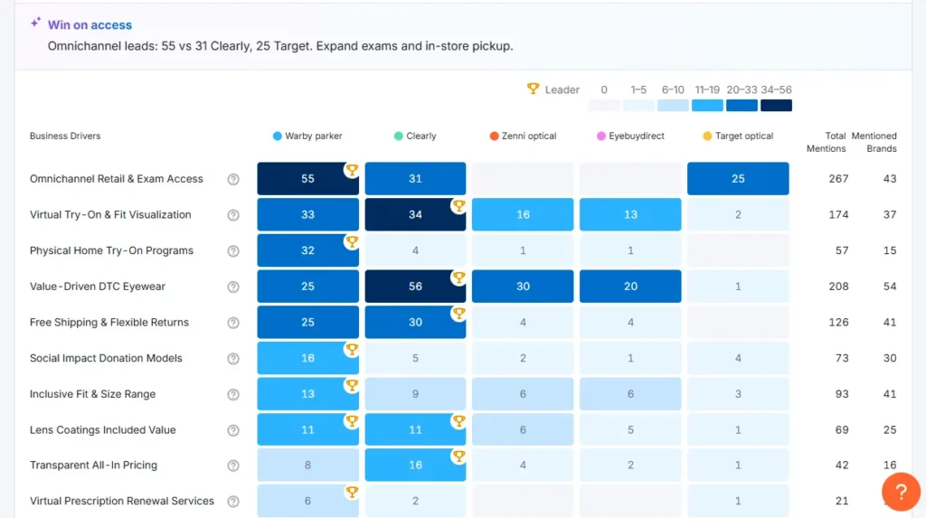 Semrush Business Drivers dashboard comparing Warby Parker and eyewear competitors across ten strategic categories like omnichannel access, virtual try-on, and inclusive fit, with mention counts and leader highlights.