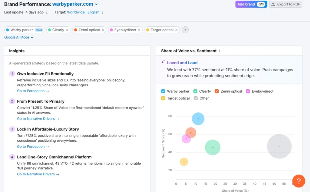 Semrush Brand Performance dashboard for Warby Parker showing AI-generated strategic insights and a Share of Voice vs. Sentiment chart comparing eyewear competitors.