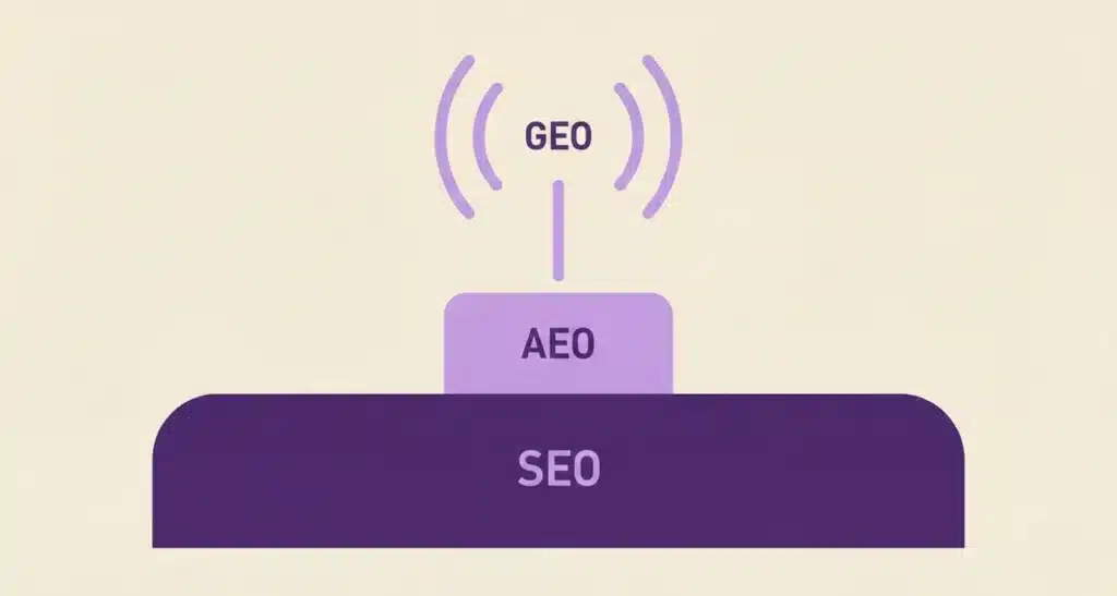 A pyramid demonstrating the relationship between AEO vs SEO vs GEO. SEO is the foundation, AEO builds upon it, and GEO is the final optimization layer