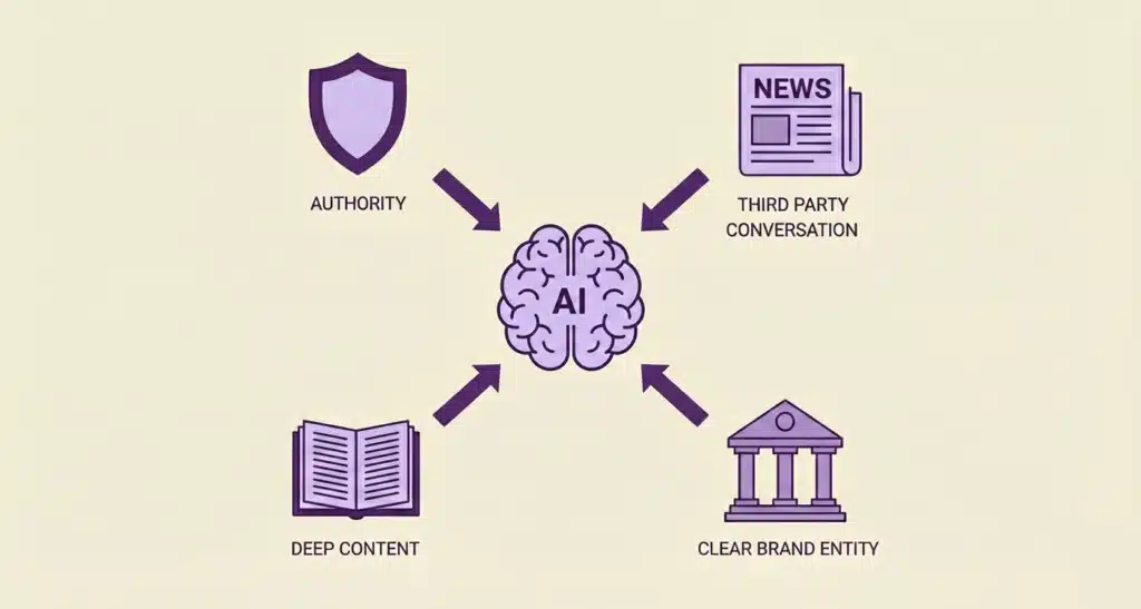 The four signals AIs look for before mentioning a brand: authority, third-party conversation, deep content, and a clear brand entity