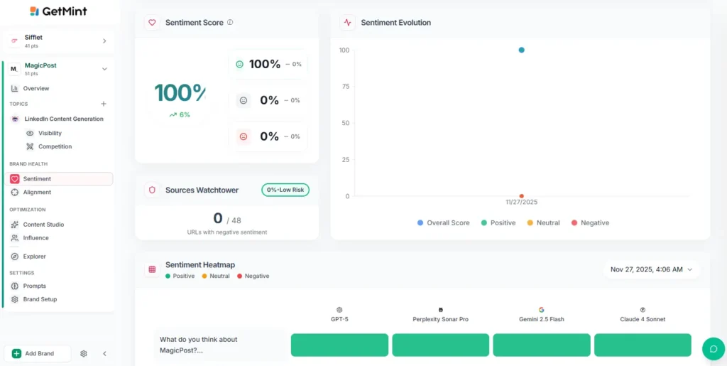 GetMint sentiment dashboard for MagicPost showing 100% positive score and zero negative URLs