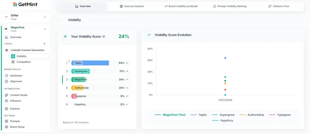 GetMint AI visibility dashboard comparing visibility scores of MagicPost and competitors