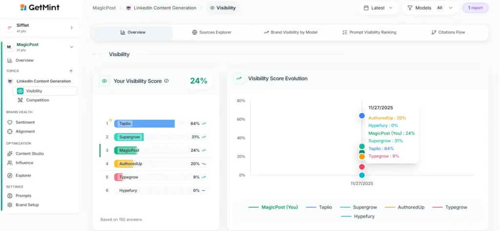 Visibility score evolution graph in GetMint dashboard showing MagicPost’s AI-driven LinkedIn brand lift