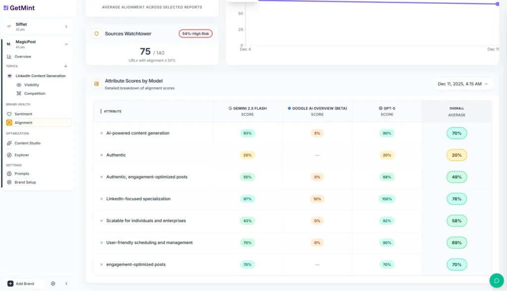 GetMint's brand alignment dashboard, showing how different AI models perceive your brand vis-à-vis the values it promotes