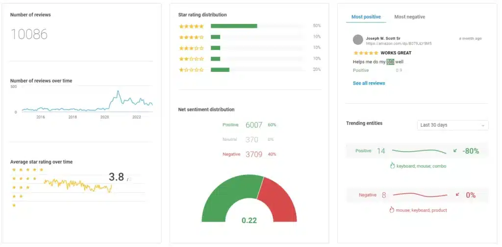 Brandwatch's AI brand monitoring dashboard, showing a brand's number of reviews, star rating distribution, average star rating, and more brand-specific metrics