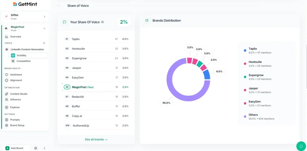 GetMint dashboard showing LinkedIn share of voice rankings and brand distribution for MagicPost and competitors