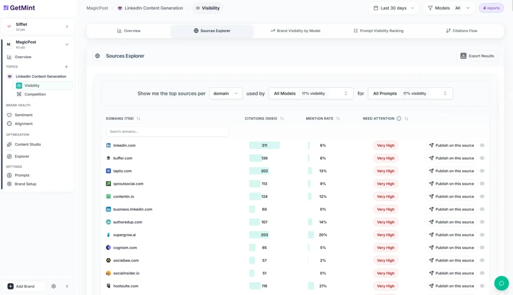 GetMint's sources explorer, displaying a list of URLs the AIs consulted to generate their answers, as well as citation and mention rates