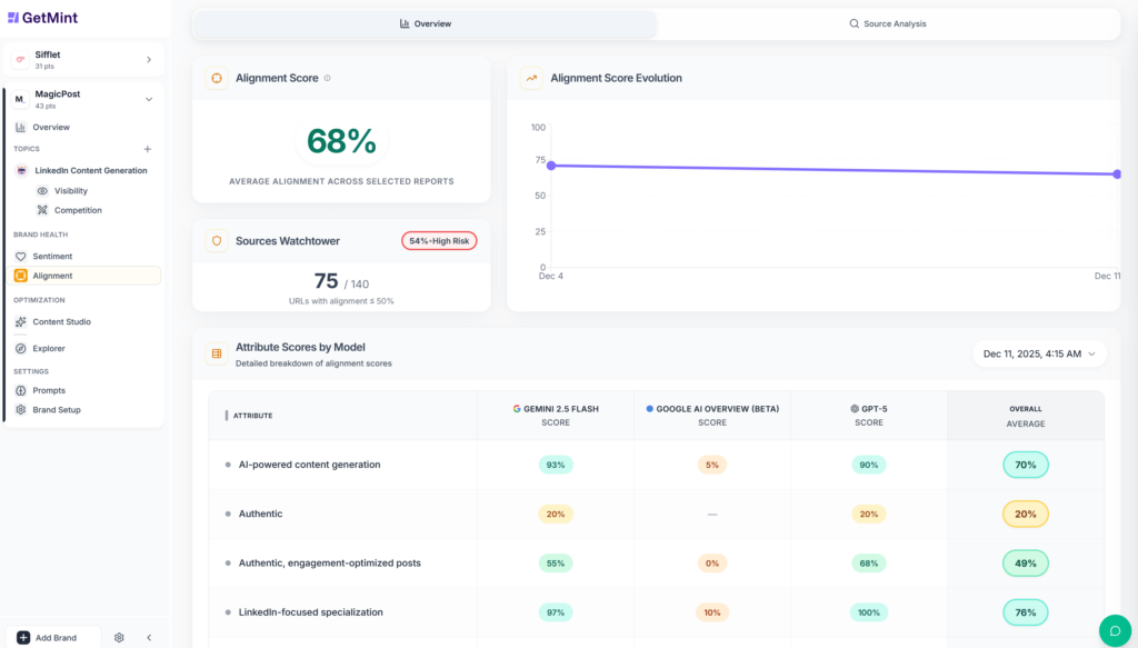 GetMint dashboard showing Innovet Pet’s 72% brand alignment score across CBD content categories, with Watchtower risk alerts and AI model comparisons including GPT-5, Gemini 2.5 Flash, and Google AI Overview