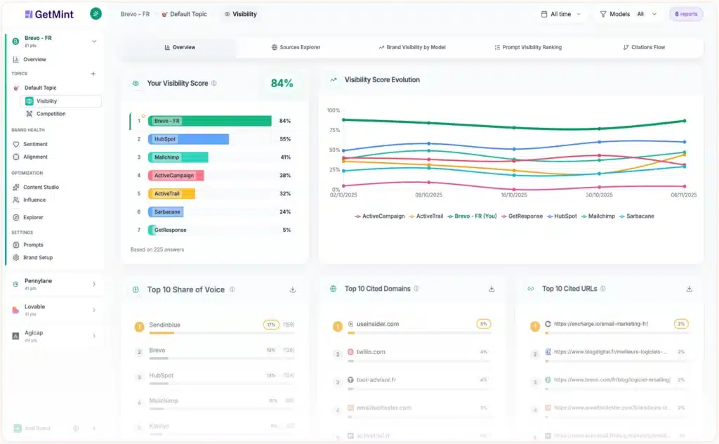 GetMint's AI visibility overview dashboard