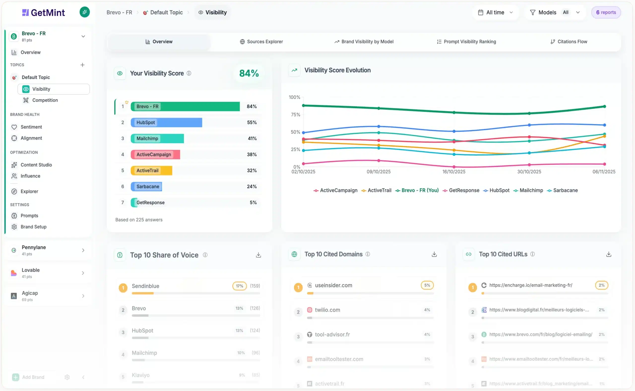 GetMint's AI visibility overview dashboard