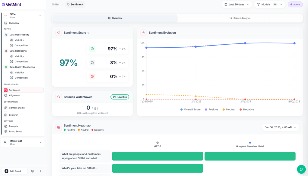 GetMint dashboard showing Sifflet’s sentiment analysis with 94% positive mentions, 0% negative risk, and heatmap trends across AI models like GPT-5, Claude 4 Sonnet, and Perplexity Sonar Pro