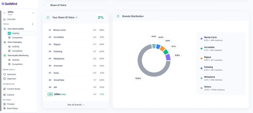 GetMint dashboard showing Sifflet’s 4% share of voice in data quality monitoring, ranked #7 with 36 mentions, alongside top competitors like Monte Carlo, Acceldata, and Bigeye, plus a donut chart visualizing brand distribution