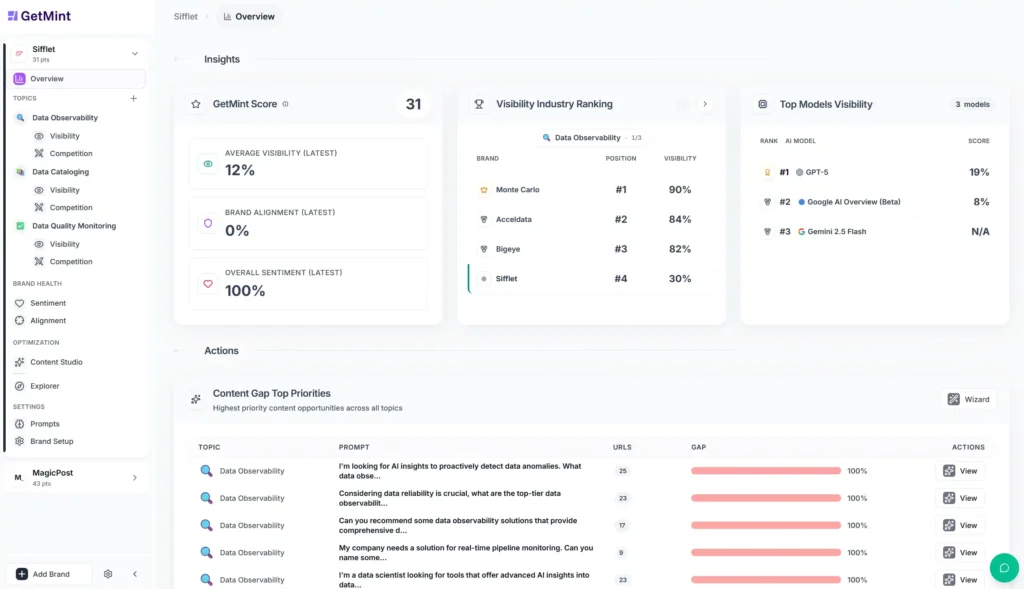 GetMint dashboard showing Sifflet’s AI visibility score, sentiment metrics, and industry ranking in data observability, with top model visibility comparisons including GPT-5 and Claude 4 Sonnet