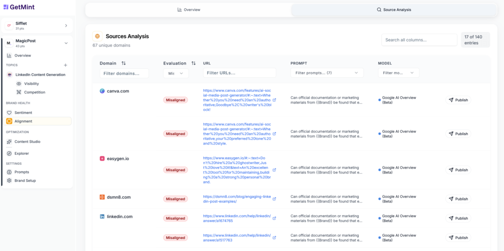 GetMint dashboard showing Innovet Pet’s source-level alignment analysis across 76 domains, with misalignment flags from AI models like GPT-5 and Google AI Overview on prompts related to patents, safety, and regulatory data
