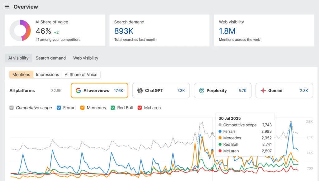 Ahrefs' AI search visibility dashboard displaying an evolution graph of a brand's mentions across AI overviews, ChatGPT, Perplexity, and Gemini