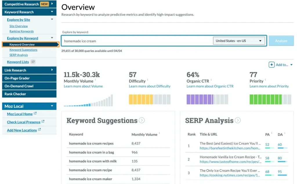 Moz Pro's main dashboard displaying different SEO metrics for the keyword "homemade ice cream" in the US, such as monthly volume, difficulty, organic CTR, and priority