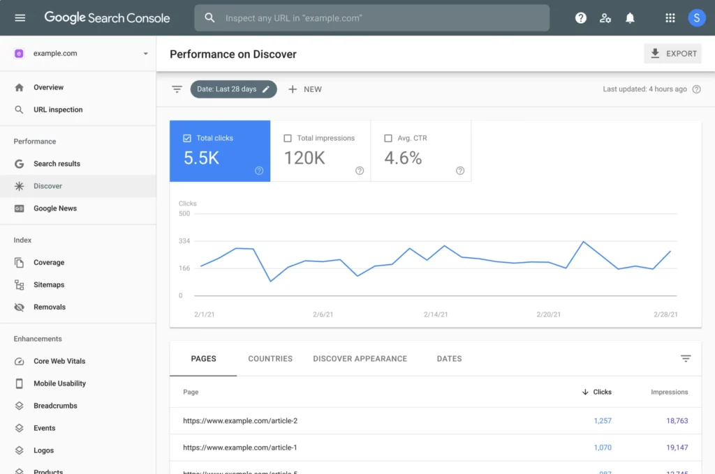 Google Search Console's performance metrics, focusing on a URL's total clicks