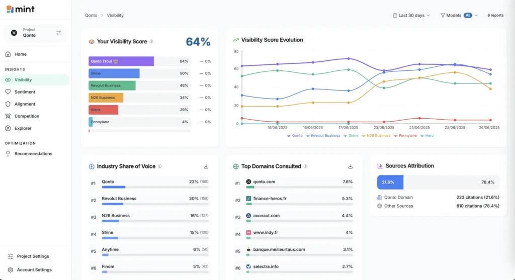 GetMint's AI visibility dashboard, demonstrating Qonto's visibility score, its evolution, and the brand's share of voice