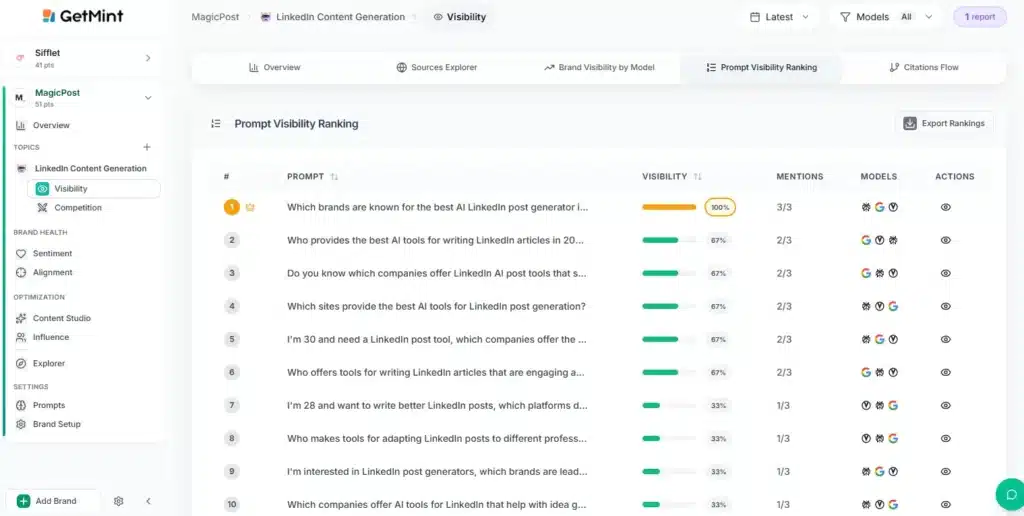 GetMint dashboard ranking MagicPost's top AI prompts for LinkedIn content visibility and model mentions