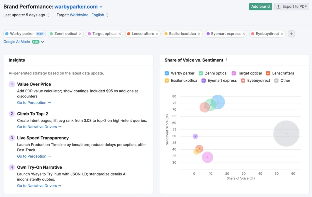 Semrush's AI brand monitoring dashboard, showing warbyparker's performance, share of voice, and sentiment
