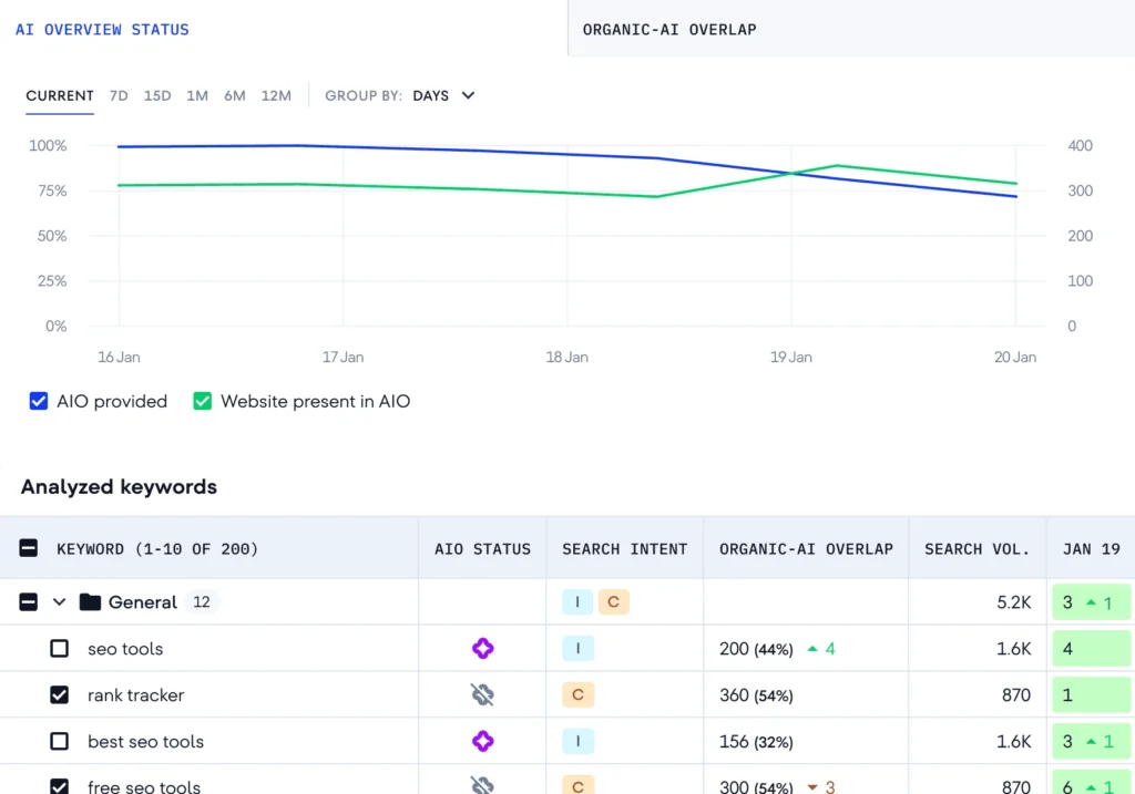 SE Ranking AI Overview dashboard tracking keyword overlap between organic results and AI overview visibility from Jan 16–20