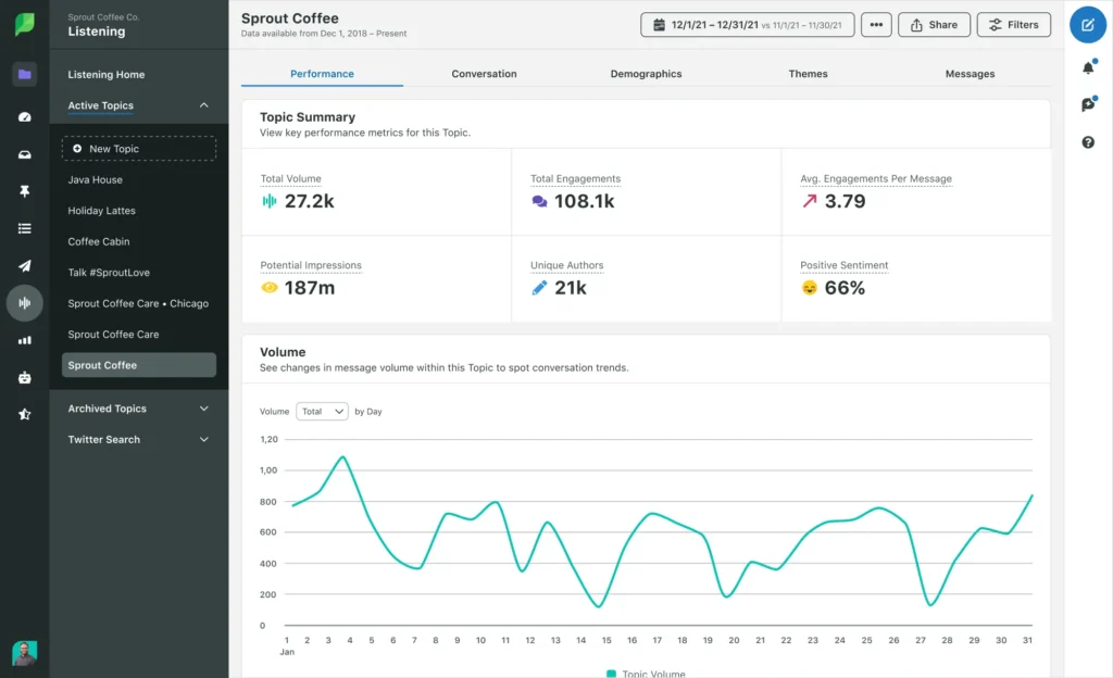 Sprout Social's AI brand monitoring tool, showing a Sprout Coffee's performance across several metrics