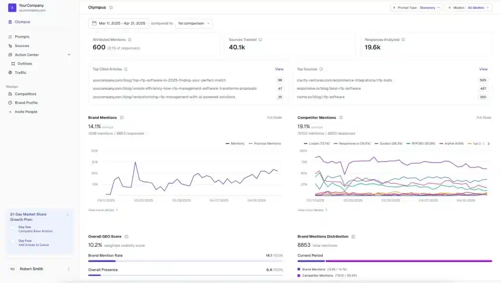 AthenaHQ Olympus dashboard showing brand and competitor citation metrics, AI visibility scores, and RFP software performance across major sources