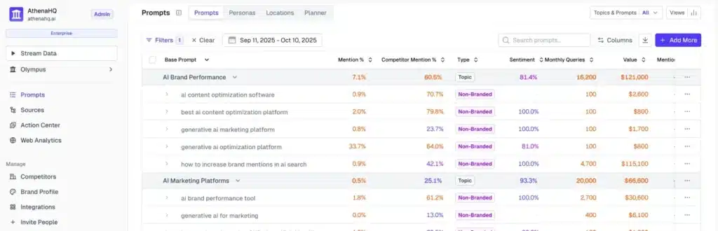 AthenaHQ dashboard showing query volume estimation with prompt-level metrics for AI brand and marketing platform performance