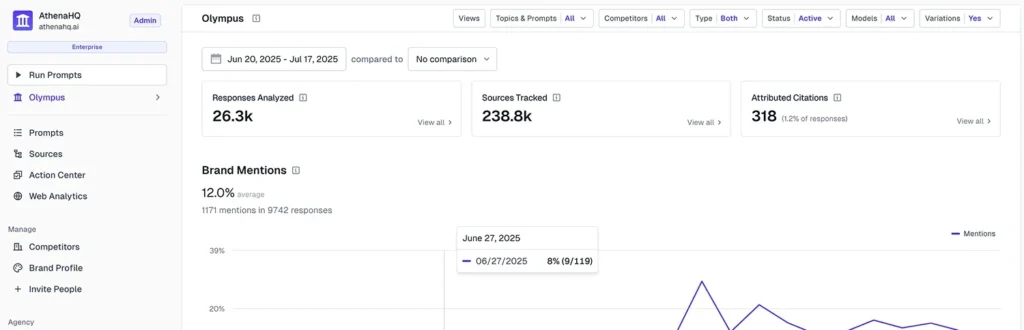 AthenaHQ Olympus dashboard showing AI search traffic identification metrics including brand mentions, citation attribution, and response analysis