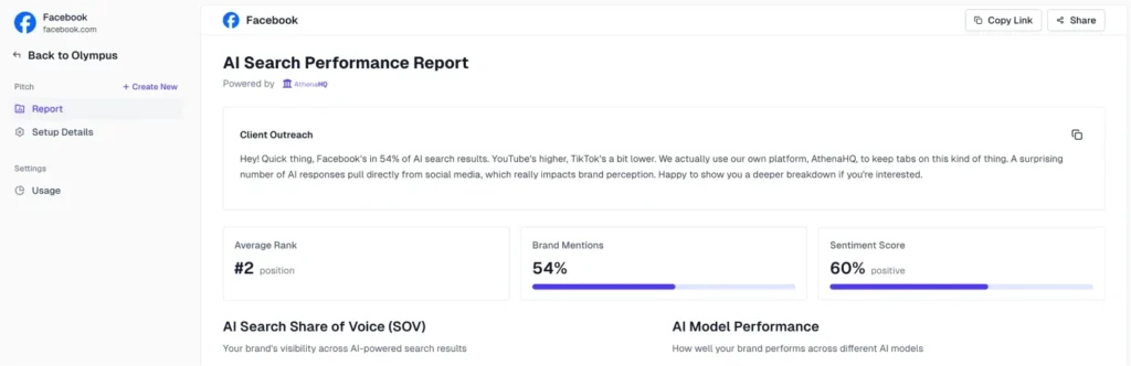 AthenaHQ pitch workspace dashboard for agency partnerships showing AI search performance metrics for Facebook, including rank, sentiment, and brand mentions