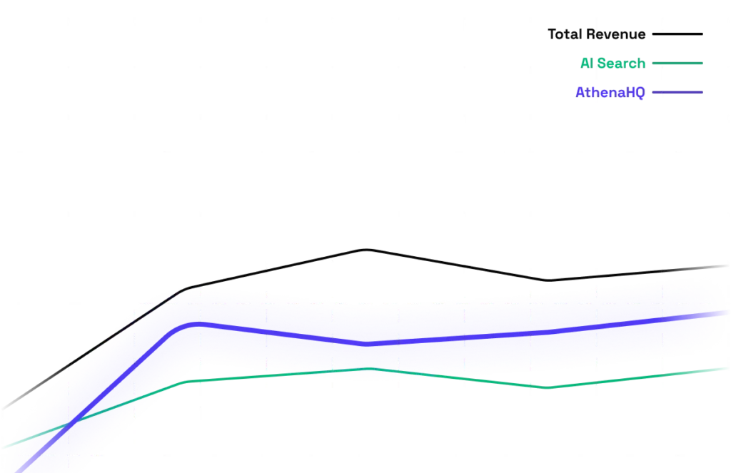 Scrunch AI revenue attribution graph comparing total revenue, AI search, and AthenaHQ over time