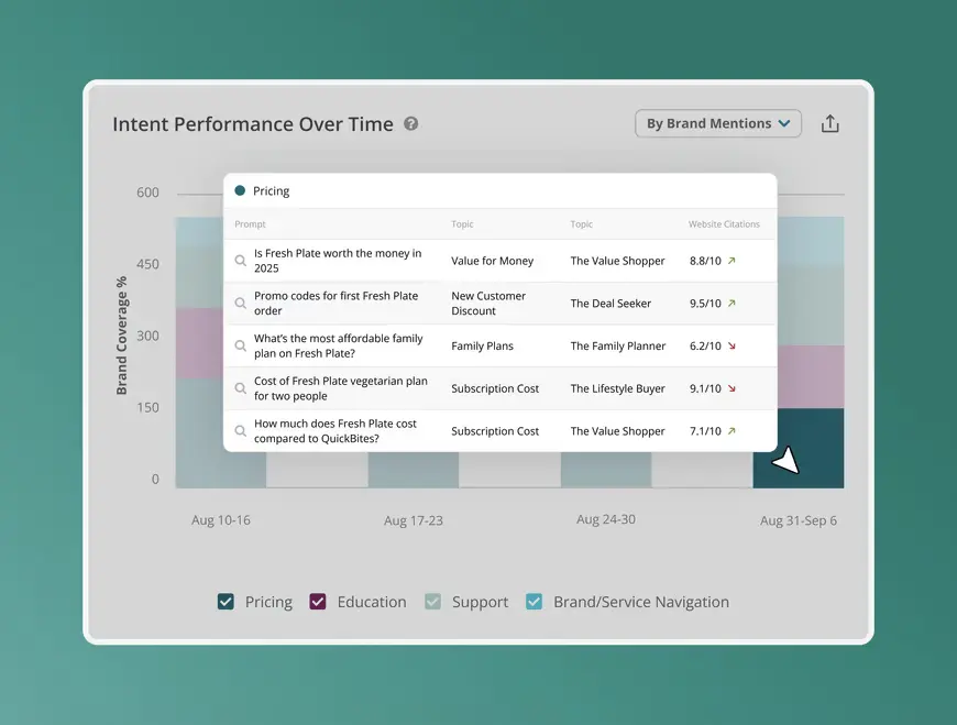 Conductor intent performance dashboard showing brand coverage trends across pricing, education, support, and navigation queries