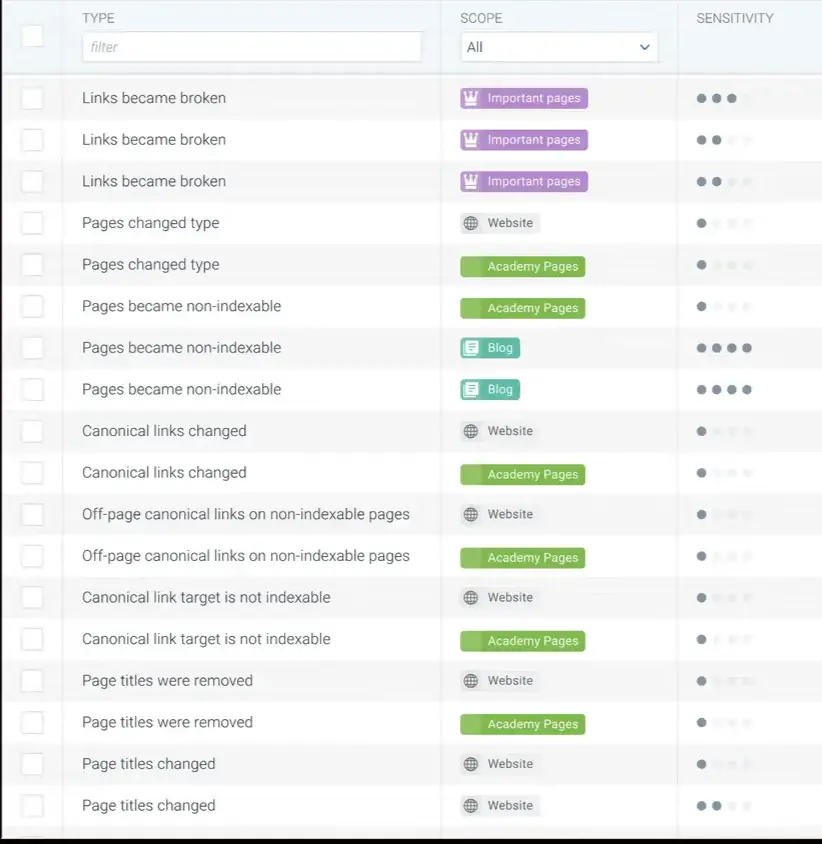 Conductor dashboard showing active alarm system for SEO anomalies including broken links, indexing issues, and title changes