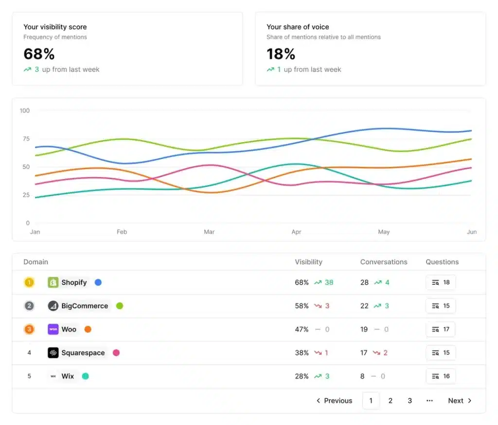 Hall AI's AI search visibility dashboard, displaying a brand's visibility score, share of voice, and top competitors