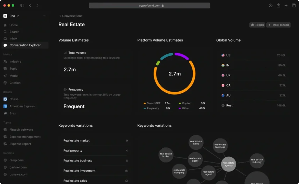 Profound Conversation Explorer dashboard showing real estate keyword volume, platform distribution, and global prompt frequency across AI models