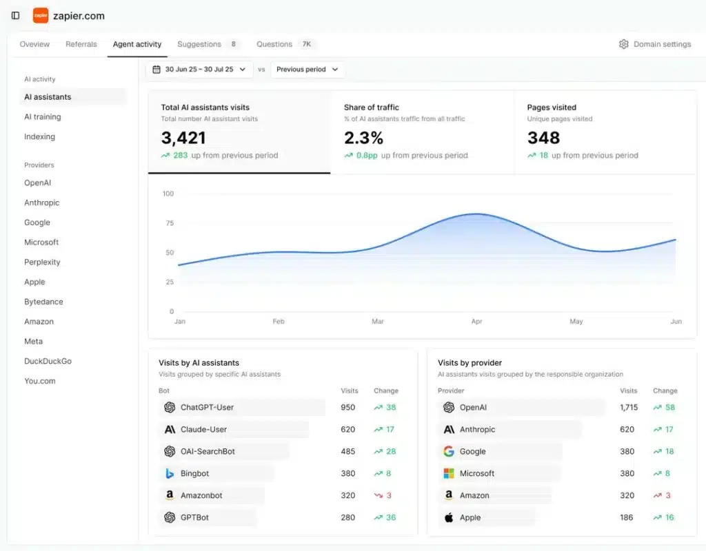 Hall AI dashboard showing AI assistant traffic analytics, visit trends, and provider breakdown from June to July
