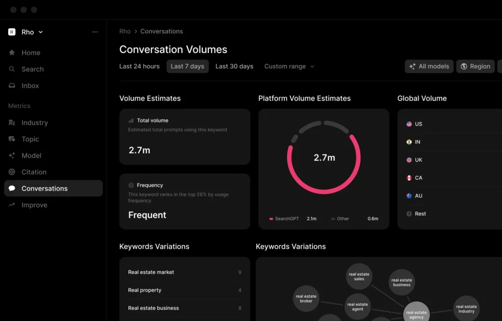 Profound's conversation analytics dashboard showing real estate keyword volume, platform breakdown, and global prompt distribution across AI models