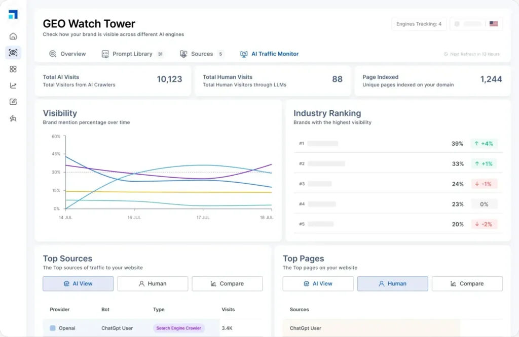 Scalenut AI search visibility dashboard showing brand mentions, traffic sources, and industry ranking across AI engines