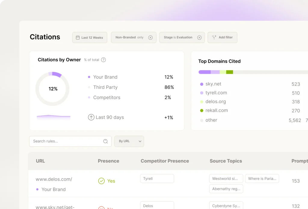 Scrunch AI citations dashboard showing brand visibility breakdown, top cited domains, and prompt-level source analysis